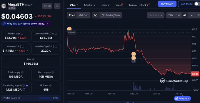 A CoinMarketCap chart shows MegaETH (MEGA) trading at $0.04603, down 75.78%, with a market cap of $56.78M and a declining price chart from Feb to Jul 2026.