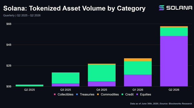 Stacked bar chart titled 'Solana: Tokenized Asset Volume by Category' showing quarterly growth from Q2 2025 to Q2 2026, with Equities dominating by Q2 2026 at over $5B.