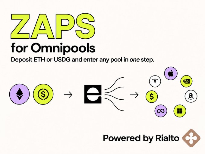 A promotional graphic for 'ZAPS for Omnipools' explaining that users can deposit ETH or USDG and enter any pool in one step, showing flow arrows to various cryptocurrency and tech company logos, powered by Rialto.