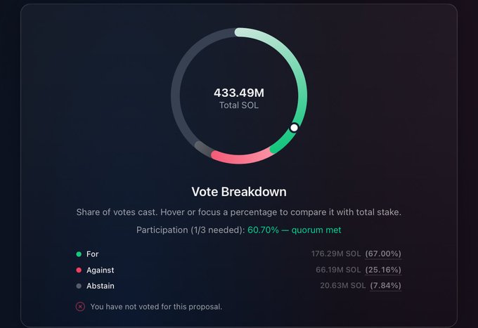 A governance dashboard showing the vote breakdown for a Solana proposal, with 433.49M total SOL votes cast at 60.70% participation (quorum met), passing with 176.29M SOL (67.00%) For, 66.19M SOL (25.16%) Against, and 20.63M SOL (7.84%) Abstain. The image confirms the context of the post, showing the successful "For" vote that will reduce SOL issuance by 18.9M SOL over six years.