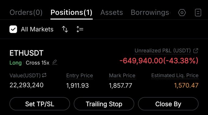 A Binance futures position screen showing a long 15x leveraged ETHUSDT trade with an entry price of $1,911.93, currently down $649,940 (-43.38%) at a mark price of $1,857.77, with a liquidation price at $1,570.47—visually illustrating the trader's bold stance to hold leveraged ETH until it reaches $2,4K despite the heavy unrealized loss.