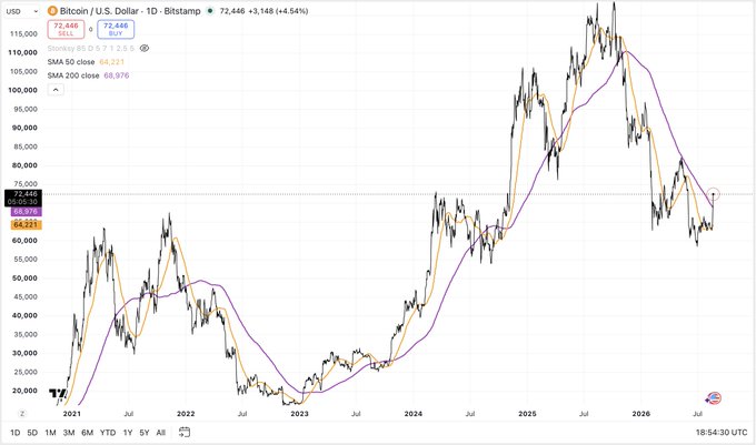 A Bitcoin/USD daily candlestick chart from Bitstamp shows BTC trading at $72,446 (+4.54%), with the price pushing above its 200-day moving average (orange line at 68,976) and approaching the 50-day SMA (purple line at 64,221) from below—setting up the "golden cross" technical signal mentioned in the post. The chart spans 2021–2026, illustrating Bitcoin's volatile history from its 2022 lows through its 2024-2025 peak near $115,000 and subsequent correction.