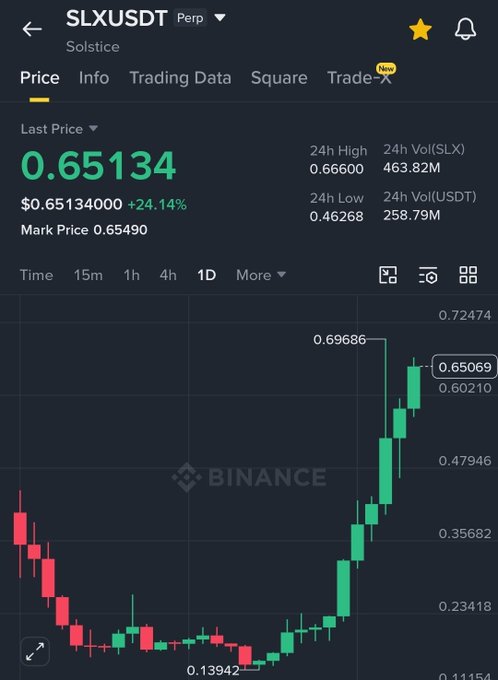 A Binance trading chart for SLXUSDT Perp (Solstice) showing a last price of 0.65134, up +24.14%, with a 24h high of 0.66600 and 24h low of 0.46268.