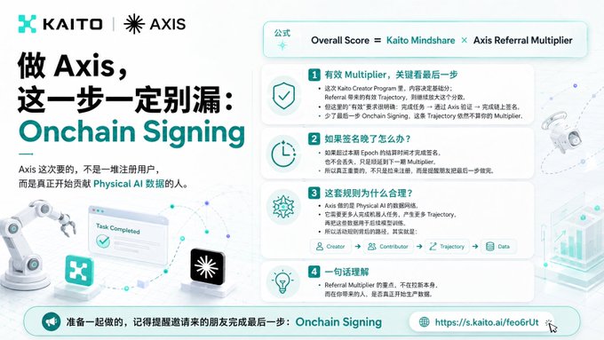 The image is a KAITO x AXIS promotional graphic titled "做 Axis，这步一定别漏：Onchain Signing" (Doing Axis, don't miss this step: Onchain Signing), featuring the formula "Overall Score = Kaito Mindshare × Axis Referral Multiplier."

It explains four key points about the Axis referral program, emphasizing that invited users must complete onchain signing for their Trajectory to count toward the multiplier, and concludes with the link https://s.kaito.ai/feo6rt — directly reinforcing the post's warning that completing tasks without onchain signing means losing the Trajectory multiplier, reflecting Axis's goal of attracting contributors who genuinely contribute to Physical AI data rather than just registering accounts.