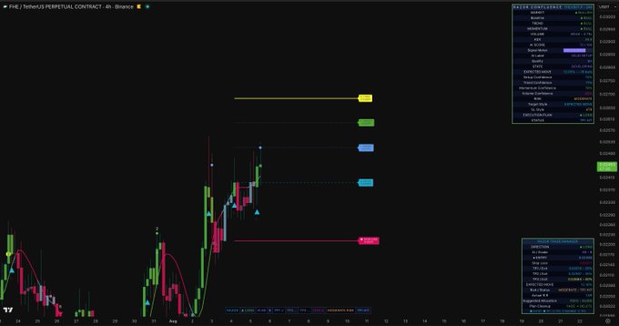 A 4-hour candlestick chart of the FHE/USDT perpetual contract on Binance, showing a recent sharp upward price movement with various horizontal support and resistance levels marked in colored price tags and an open positions panel on the right side.