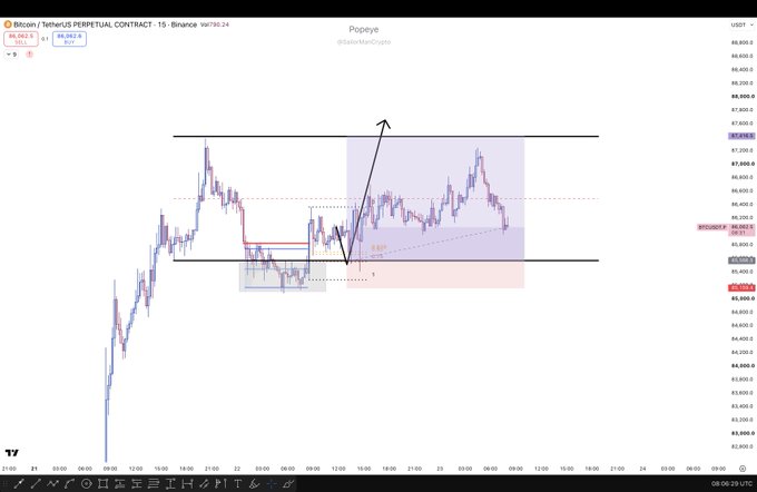 A Bitcoin/USDT perpetual contract chart on Binance shows a strong upward breakout from a consolidation range near $86,300, aligning with the post's message that traders who slept through the move missed a significant rally.