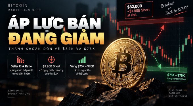 A Vietnamese Bitcoin market insights graphic titled 'ÁP LỰC BÁN ĐANG GIẢM' (Selling Pressure is Decreasing), showing price levels of $82,000 and $75K-$76K with a $1.95B short at risk, alongside a golden Bitcoin coin.