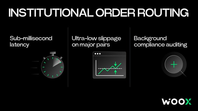 A dark infographic for WOO X outlines 'INSTITUTIONAL ORDER ROUTING' features: 'Sub-millisecond latency', 'Ultra-low slippage on major pairs', and 'Background compliance auditing'.