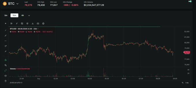 A dark-themed cryptocurrency trading chart shows BTC (Bitcoin) priced at $78,270 with a 24-hour change of -0.88%, displaying 24h High of 79,430, 24h Low of 77,617, and 24h Volume of $2,224,547,377.29.