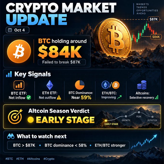 A 'CRYPTO MARKET UPDATE' infographic dated 'Oct 4' displays Bitcoin ('BTC') holding around '$84K' after failing to break '$87K', showing 'Key Signals' like BTC ETF net inflow, ETH ETF net outflow, BTC dominance near 59%, and an 'Altcoin Season Verdict' in 'EARLY STAGE'.