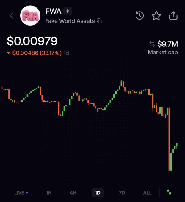 A cryptocurrency price chart for FWA (Fake World Assets) showing a 33.17% drop to $0.000979 with a $9.7M market cap, where the dramatic red sell-off on the 1D timeframe visually confirms the post's mention of an aggressive market decline following NFT gacha hype fading without new buybacks or emissions.