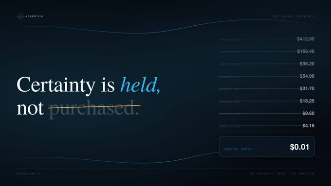 An advertisement for 'AEREDIUM' displays the slogan 'Certainty is held, not purchased' alongside a settlement certainty price breakdown ranging from $412.80 down to $0.01, noting 'NO PROTOCOL FEES - NO AUCTION'.