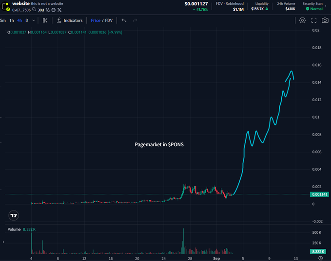 A TradingView candlestick chart for token "WEBSITE" on the Base (0x07...7506) network shows a strong upward trend, currently priced at $0.0011127, with a "Pagemarket in $PONS" label and a 24h volume of $410K.