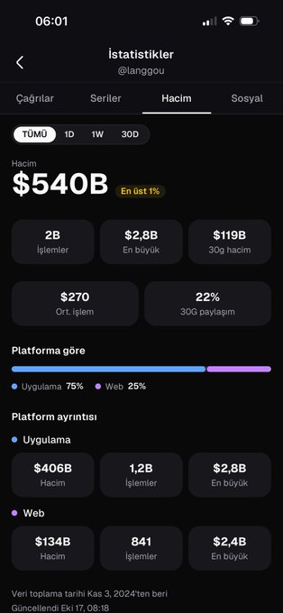A screenshot of a Turkish-language statistics page from the app LBank for user @langgou, displaying trading volumes including a total of $540B and 30-day metrics.