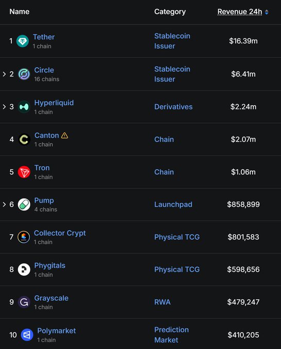 The image shows a table with various cryptocurrency names listed along with their respective values. The table includes Bitcoin, Ethereum, Ripple, and others. The numbers are arranged in descending order from highest to lowest value. The caption below the table provides information about the cryptocurrencies' values and mentions that they are compared against Hyperliquid's revenue. This comparison highlights how these cryptocurrencies perform relative to Hyper Liquid's financial success.