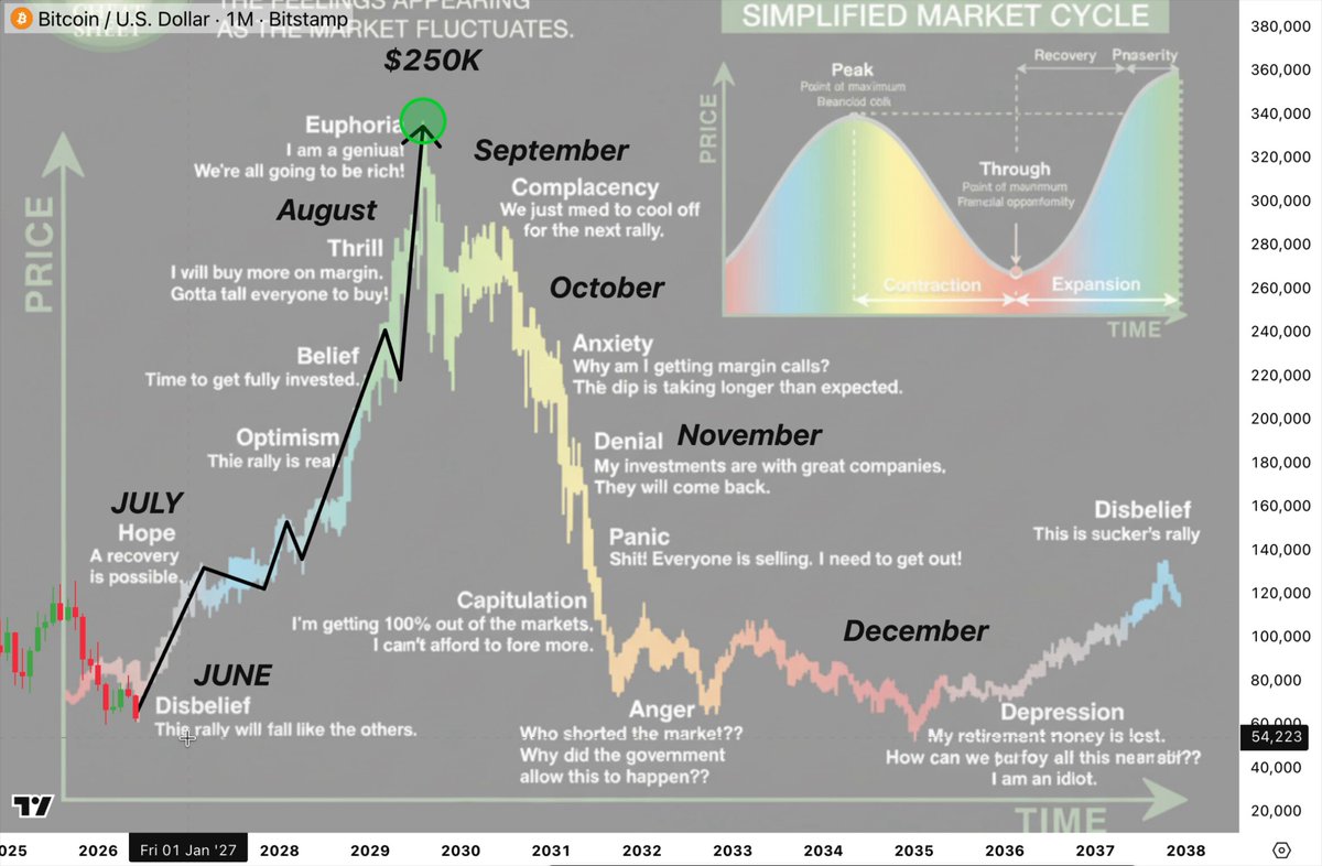 The image shows a line graph that illustrates the performance of Bitcoin prices over five months starting from January 2016. The upward trend in Bitcoin value seems to have peaked at around $5,000 in May of that year. There are several peaks and valleys during this period, which demonstrate the cryptocurrency's market fluctuations. The text within the image includes mentions about Bitcoin being a bubble, its potential decline, and how Bitcoin investors could use the graph as a tool for decision making.