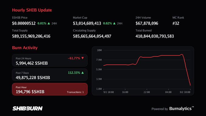 A cryptocurrency dashboard showing an 'Hourly SHIB Update' with the SHIB price at $0.0000512, market cap of $3,014,609,413, and a 'Burn Activity' section with a line graph showing a sharp drop. Powered by Burnalytics via SHIBBURN.
