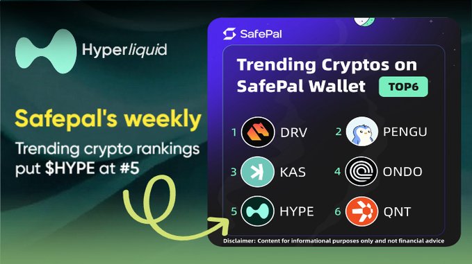 A promotional graphic showing 'Trending Cryptos on SafePal Wallet' with $HYPE ranked at #5, alongside other cryptocurrencies like DRV, PENGU, KAS, ONDO, and QNT.