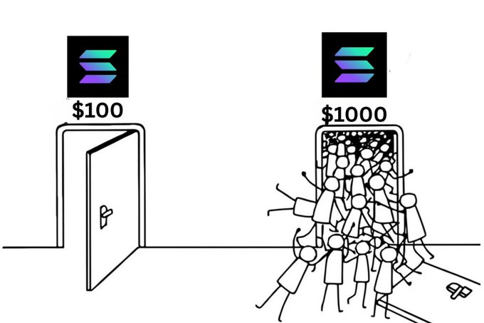 A meme showing two doors labeled with the Solana logo: a $100 door is empty while a $1000 door is swarmed by stick figures.