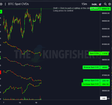 The image shows a TradingView chart titled "BTC Spot CVDs" on a 15-minute timeframe, displaying Bitcoin price action around the 59,000-69,000 range with various spot CVD (Cumulative Volume Delta) indicators labeled "Spot CVD," "Binance Spot CVD," and "Bitfinex Spot CVD" showing values like 14.76, 6039, and -124.78. The chart visually supports the post's analysis of Bitcoin's price drop to the predicted 59-62 support zone, illustrating the technical setup referenced in the trading commentary.