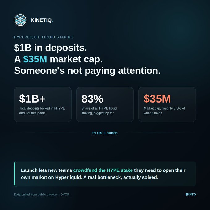 Kinetiq promotional graphic stating '$1B in deposits. A $35M market cap. Someone's not paying attention,' with stats showing $1B+ total deposits, 83% share of HYPE liquid staking, and $35M market cap.