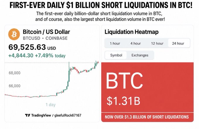 The infographic celebrates a historic moment in crypto markets, showing BTC/USD on Coinbase at $69,525.63 (+7.49%) alongside a liquidation heatmap displaying over $1.31 billion in BTC short liquidations—marking the first-ever daily billion-dollar short liquidation event. The caption "All of 2026 we've been dreaming of days like today" captures the euphoric anticipation, framing the massive short squeeze as a long-awaited milestone for Bitcoin bulls.