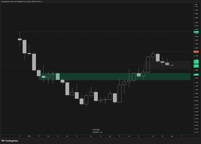 A TradingView candlestick chart of LITUSD on a weekly timeframe (Aug 05, 2026) shows the price consolidating within a highlighted green Fair Value Gap (FVG) zone between roughly 1.60 and 1.90, with a horizontal yellow line marking the 1.809 level—visually confirming the post's claim that the stock remains inside the weekly FVG retest range.