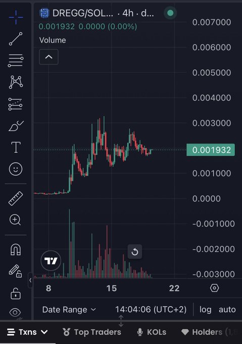 A cryptocurrency price chart showing DREGG/SOL pair trading at 0.001932 with candlestick data over a 4-hour timeframe on a dark-themed trading interface.