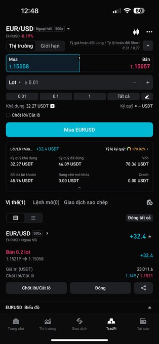 The image shows a Bitget trading interface for the EUR/USD pair, displaying a buy order at 1.15058, a +32.4 USDT profit, and a "Đóng" (Close) button, illustrating the platform's CFD trading functionality referenced in the post about Bitget's valuable update and private copy trading feature.