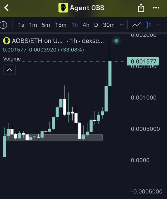A 1-hour candlestick chart of AOBS/ETH on Uniswap (dexscreener) showing a price surge from ~0.0003920 to 0.001577 (+33.08%), with a dramatic breakout from a long sideways consolidation zone highlighted by a gray shaded range, visually confirming the post's excitement about new all-time highs.
