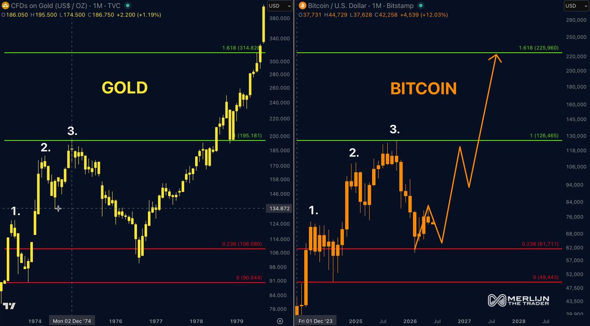 The image displays a chart showing the price movement of Bitcoin and Gold over time, with two distinct lines representing these precious metals. The line for Bitcoin goes through the bottom left corner, while the line for Gold extends towards the right side of the screen. There are peaks in both lines, indicating their respective gains and losses throughout the period. 

In the same chart, there's also a legend at the bottom that distinguishes between Bitcoin and Gold. The legend provides further context to distinguish these two elements represented by different symbols on the chart. This visual representation of cryptocurrency prices against traditional assets like gold helps analyze trends and patterns in their respective markets.