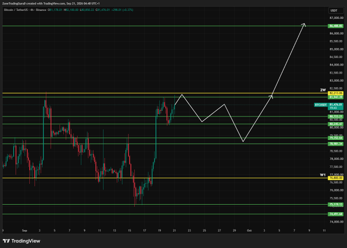 A BTC/USD 4-hour chart on TradingView (dated Sep 21, 2026, price ~$80,690) shows Bitcoin ranging between ~$76.8K and $82.2K, with a white drawn projection illustrating an expected pullback to support near $80,245–$78,981 before a push toward the $82.2K (82K2) resistance level. Key visible levels include 82K2 resistance (~82,055), 80,654 support, and W1 support near 75,805, aligning with the post's short-term plan for a throwback before continuation.