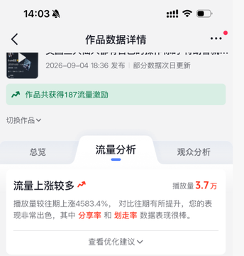 A mobile screenshot in Chinese showing work data details, with a traffic analysis section indicating views ('播放量') of 3.7万 and a significant increase of 4583.4%.