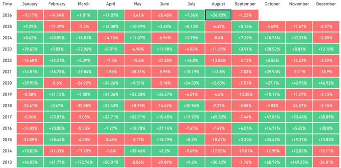 A heatmap displaying monthly Bitcoin (BTC) returns from 2013 through 2026, with green indicating positive performance and red indicating negative performance. The August 2024 cell stands out at +24.95% (highlighted with a black border), marking BTC's first positive August since 2021 and its largest monthly gain since November 2024's +37.29%.