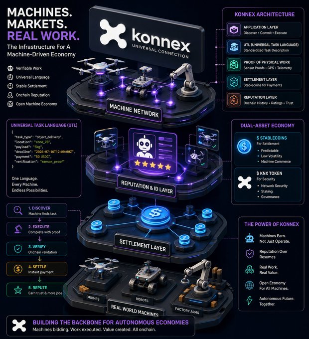 A purple-themed infographic for 'konnex' titled 'MACHINES. MARKETS. REAL WORK.' outlining architecture layers including UTL, Reputation & ID, Settlement, and Machine Network for autonomous economies.