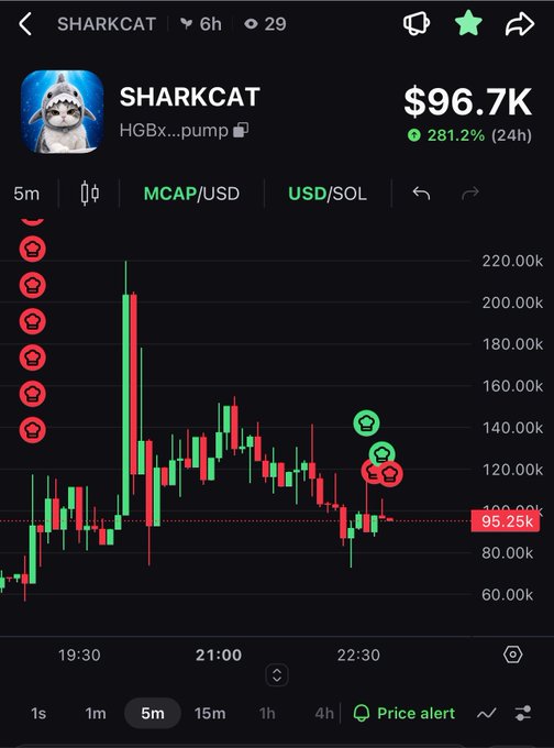 A mobile trading app chart for the token SHARKCAT (HG6X...pump) showing a market cap of $96.7K with a 281.2% 24H increase, displaying a candlestick chart on a 5m timeframe.