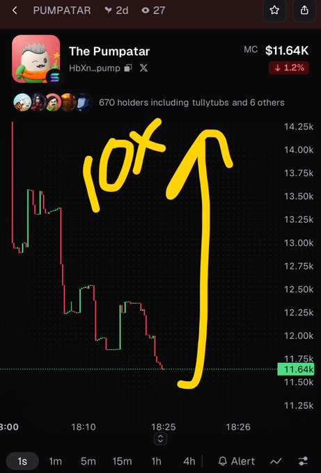A Pumpatar token chart on a mobile app displays a price of $11.64K with 670 holders, a 1.2% drop, and a hand-drawn yellow "10X" annotation with an upward arrow.