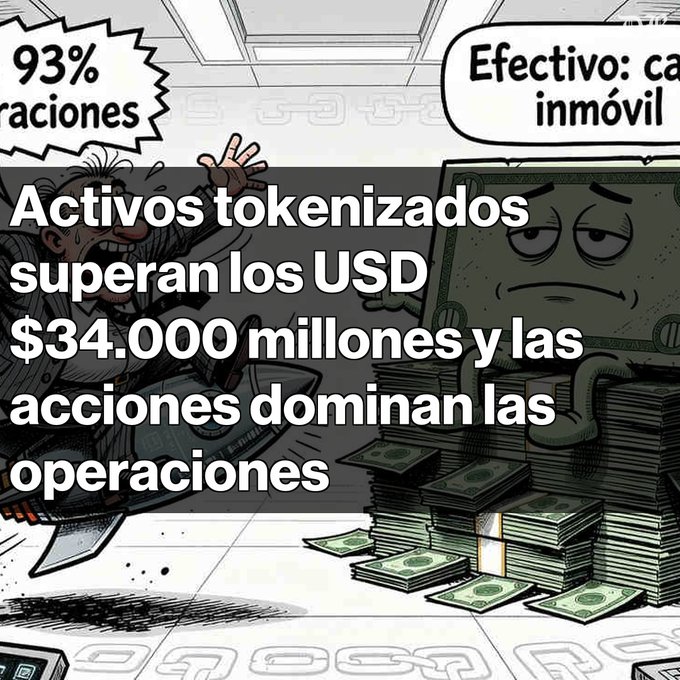 A cartoon image overlaid with Spanish text reads: 'Activos tokenizados superan los USD $34.000 millones y las acciones dominan las operaciones,' alongside speech bubbles mentioning '93%' and 'Efectivo: casi inmóvil.'