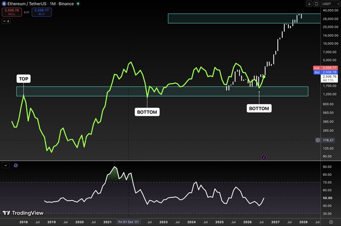 A TradingView chart of Ethereum/TetherUS (ETH/USDT) on the 1-month Binance timeframe shows price action with marked "TOP" and "BOTTOM" levels around the $1,700-$2,500 resistance zone, alongside an RSI indicator below. The chart illustrates the post's thesis of building pressure, with a projected resistance band near $40,000 suggesting a violent breakout toward $20,000 and beyond.

Key text visible: "Ethereum / TetherUS · 1M · Binance", "SELL 2,506.76", "BUY 2,506.77", current price "2,506.76", and annotations labeling "TOP" (~1,720) and two "BOTTOM" levels (~400 and ~1,720), with a highlighted resistance zone near $40,000.