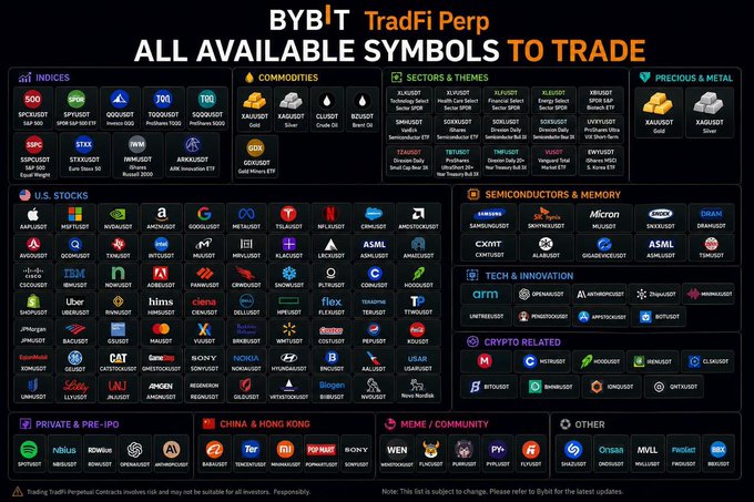 The image is a promotional infographic showcasing Bybit TradFi Perp's full range of tradable symbols, organized into asset categories including Indices (S&P 500, DJIA, NASDAQ 100), Commodities (Gold XAU/USDT, Silver XAG/USDT, Crude Oil), U.S. Stocks (AAPL, NVDA, TSLA, AMZN, META, MSFT, GOOG), Semiconductors (NVIDIA, AMD, Micron, Samsung), Tech & Innovation, Crypto-Related, and additional sectors like Private & Pre-IPO, China & Hong Kong, and Memes—visually reinforcing the post's claim that the platform offers far more than just gold and stocks, spanning hundreds of traditional finance perpetual contracts.