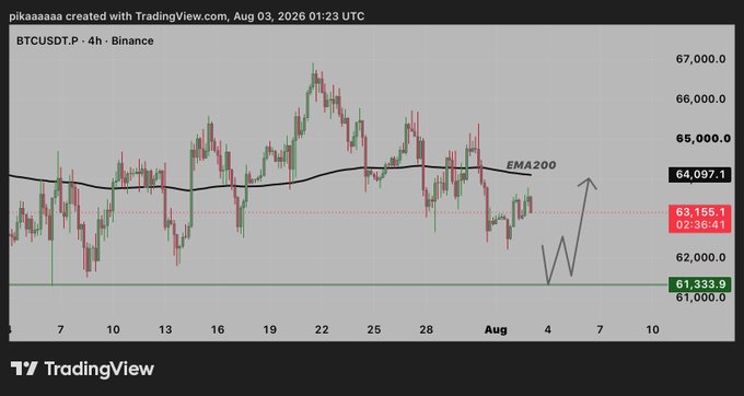 A TradingView 4-hour BTCUSDT.P chart from Binance showing price action around the EMA200 with support at $61,333.9 and current price at $63,155.1.