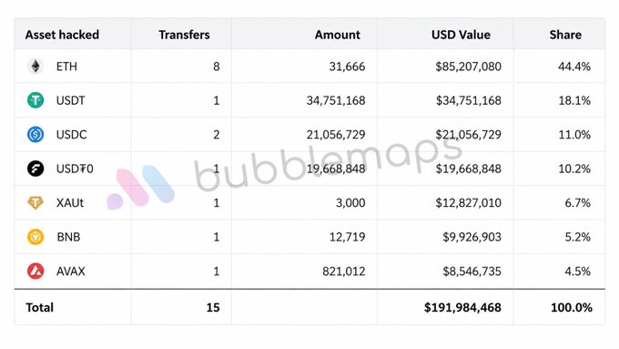 The image is a table from bubblemaps showing assets stolen in the Bitget hack, totaling $191,984,468 across 15 transfers. It breaks down the stolen funds by asset: ETH ($85.2M, 44.4%), USDT ($34.7M, 18.1%), USDC ($21.1M, 11.0%), USDT0 ($19.7M, 10.2%), XAUt ($12.8M, 6.7%), BNB ($9.9M, 5.2%), and AVAX ($8.5M, 4.5%), confirming and detailing the $190M Bitget exploit mentioned in the post.