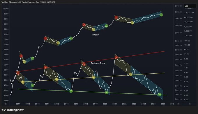 A TradingView chart titled "TechDev_62" spanning 2011 to 2026 overlays Bitcoin's price action with a "Business Cycle" indicator, showing synchronized peaks (red) and troughs (green/yellow) across both patterns. The chart supports the post's claim by illustrating how Bitcoin's historical four-year cycles have repeatedly entered parabolic phases following each cycle low, with the current setup suggesting another impending surge.
