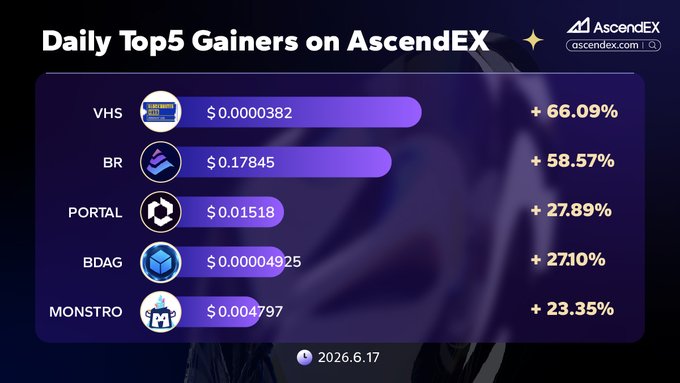 The image presents a graph that displays daily top gainers on AscenderX, an exchange platform for cryptocurrencies. It shows four main gainers with their respective gains, including $VHS (VHS tapes), $BR (brades), $PORTAL, and $BDAG (blockchain). The gainers have been ranked from highest to lowest, with #AscendEX as the highest gaining asset. There is also a line graph indicating the market capitalization of these gainers over time, which can be helpful in understanding their performance trends. The image serves as an eye-opener for those interested in cryptocurrency and gains, and it highlights the value of keeping up with the latest market updates to make informed investment decisions.