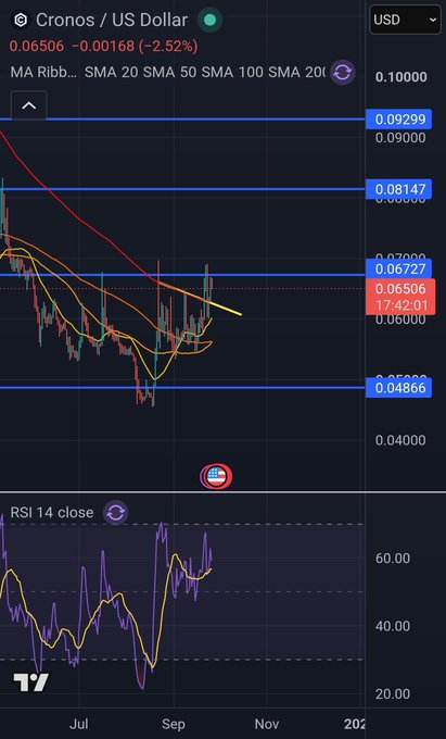 A cryptocurrency trading chart for "Cronos / US Dollar" showing a price of 0.06506 (-2.52%), candlestick patterns, moving averages, support/resistance levels, and an RSI 14 indicator at the bottom.