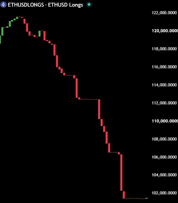 A red candlestick chart showing ETHUSD Longs liquidations dropping sharply from around $120,000 to approximately $102,000.