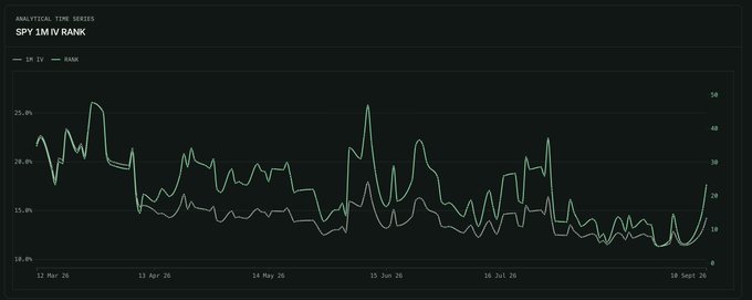 The image shows an "SPY 1M IV RANK" analytics time series chart from March to September 2026, tracking 1-month implied volatility (green) alongside a rank metric (white) on a scale from 0 to 50, with current values reaching approximately 23.2 on the IV line—aligning with the post noting vols are waking up to their highest level since late July.