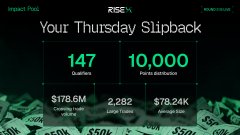 A 'Thursday Slipback' trading summary showing 147 Qualifiers, 10,000 Points to distribute, $178.6M Gross Losses, 2,282 Large Trades, and $78.24K Average Size.