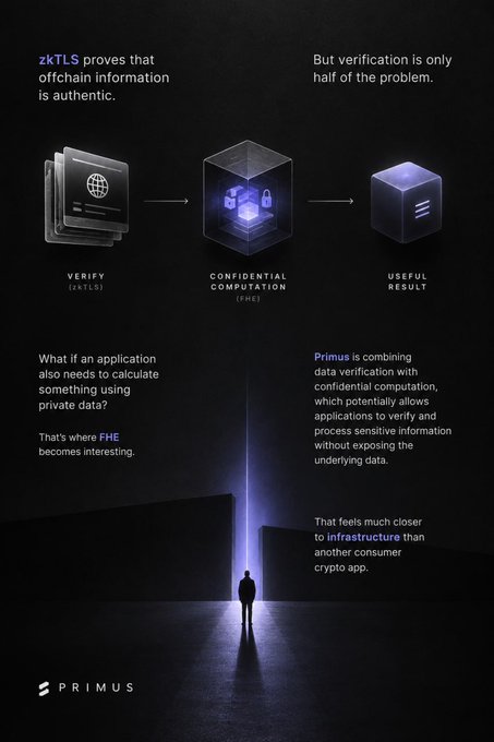 Marketing infographic for "PRIMUS" explaining zkTLS and FHE technology, showing verification, confidential computation, and useful result flow with text about combining data verification with confidential computation.