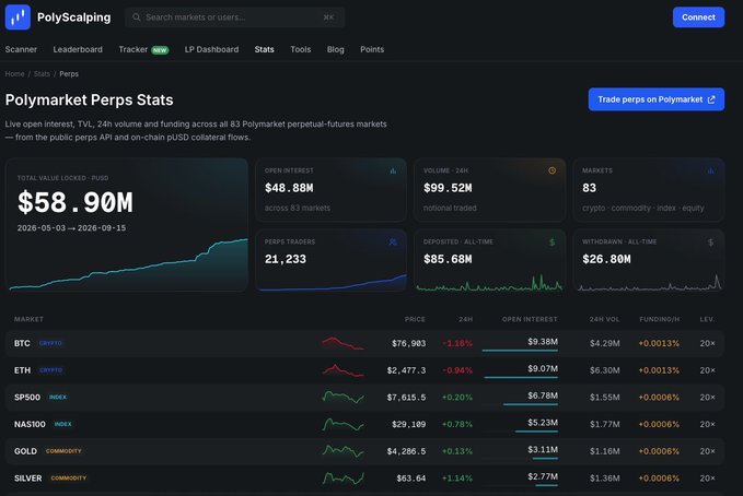 A screenshot of 'PolyScaling' dashboard showing Polymarket Perps Stats with $58.90M total value locked, including market data for BTC, ETH, SP500, NAS100, GOLD, and SILVER with their prices and 24-hour changes.